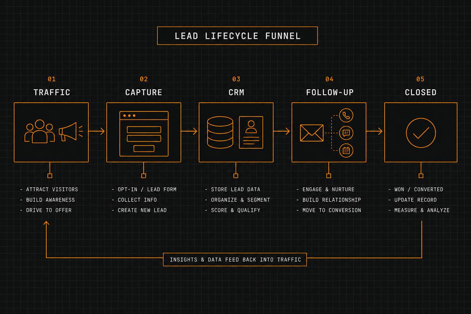 Lead lifecycle — traffic to closed, with data feeding back into targeting