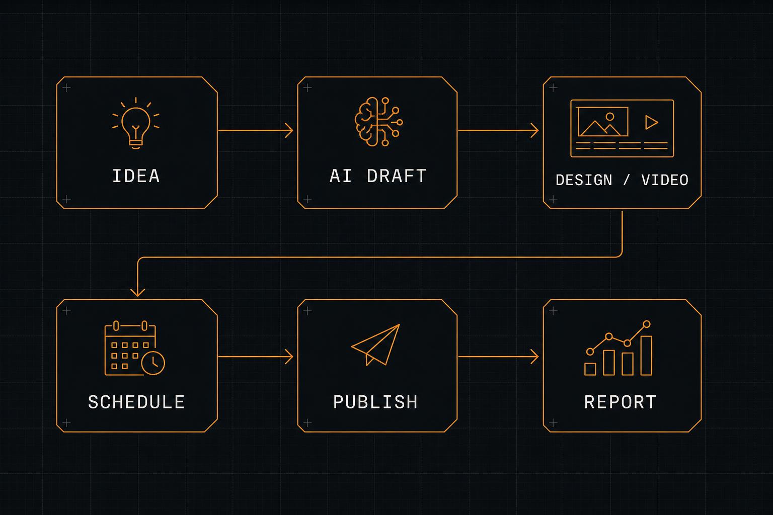 Content pipeline — idea, AI draft, design, schedule, publish, report