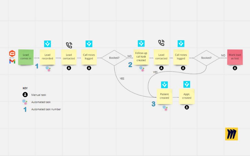 Lead lifecycle mapped before a single node is built